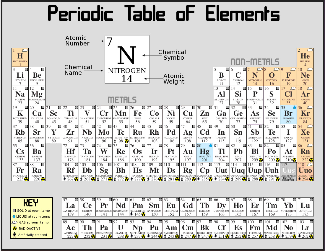 Periodic Table